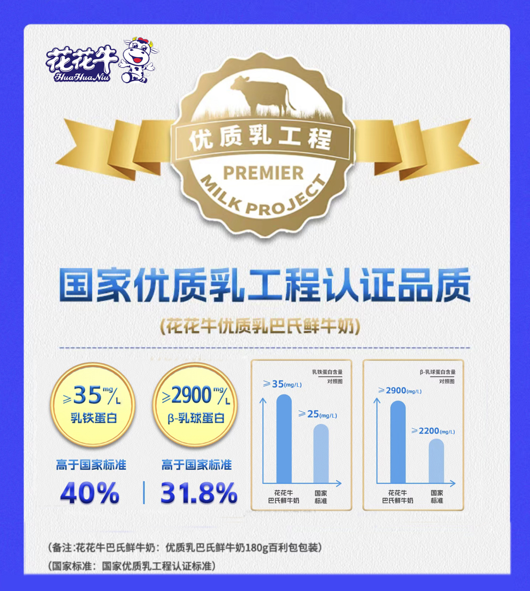 花花牛摘得第七屆“奶牛營養(yǎng)與牛奶質(zhì)量”國際研討會(huì)兩項(xiàng)大獎(jiǎng)